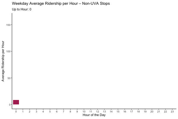 Animated Histogram for Non-UVA-affiliated Bus Ridership