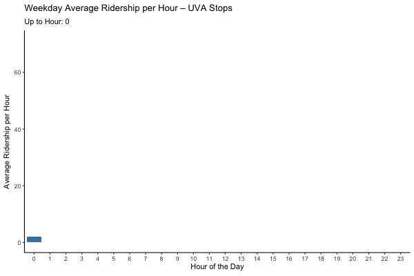 Animated Histogram